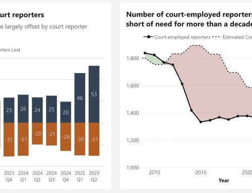 California’s Highest Court Takes Up the Court Reporter Crisis: What Family Violence Appellate Project v. Superior Court Means for Access to Justice